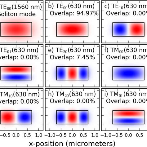 Electric Field Profiles For The Waveguide Modes For A Fully SiO2 Clad