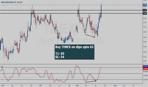 timex stock price  chart bsetimex tradingview india