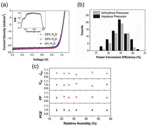 A The J V Curves And Eqe Spectra Of Pscs Fabricated With And