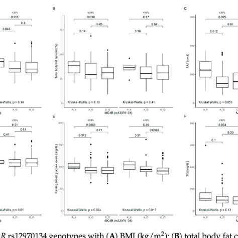 Association Of Mc4r Rs12970134 Genotypes With A Bmi Kg M 2 B Download Scientific