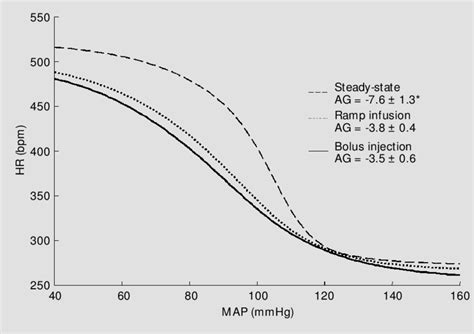 Average mean arterial pressure (MAP)-heart rate (HR) baroreflex sigmoid ...