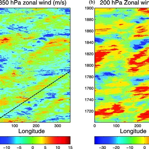 Hovm Ller Diagram Of S N Meridionally Averaged Zonal Wind At