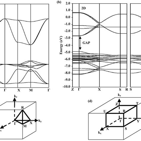 Calculated Band Structures Of A 3d Crystal Ch 3 Nh 3 Pbi 3 And B 2d Download Scientific Diagram