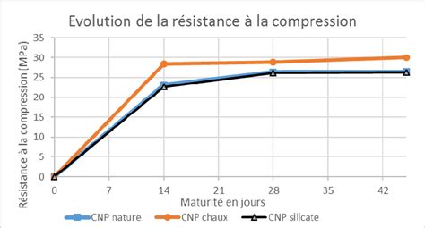 Evolution des résistances en compression dans le temps et suivant