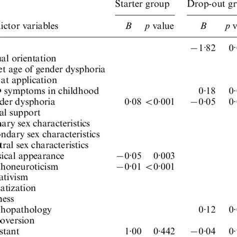 Pdf Sex Reassignment Outcomes And Predictors Of Treatment For