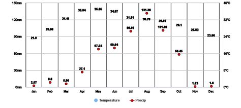 West Bengal In Climate Zone Monthly Weather Averages And Historical Data