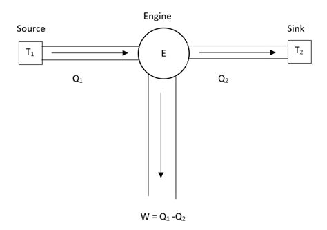 Carnots Cycle And Its Stages