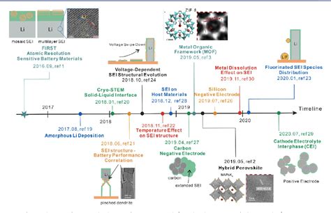 Figure 1 From Cryogenic Electron Microscopy For Energy Materials