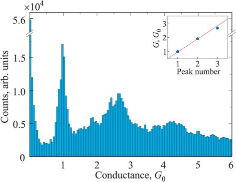 Conductance Histogram Obtained From 279 Consecutively Recorded Opening