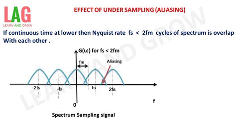 Effect Of Under Sampling Aliasing Youtube