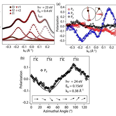 Spin Resolved Arpes Data Of Bi X Pb X Ag For A X At A