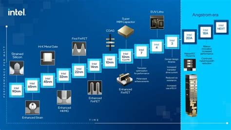 Intel Reportedly Targeting Revolutionary Trillion Transistor Chip By 2030