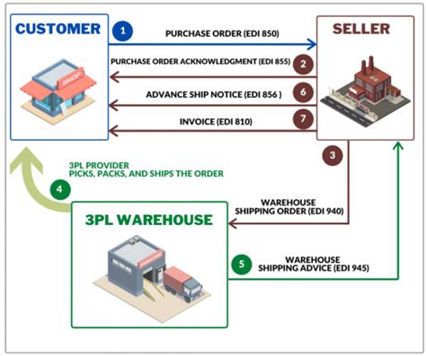 Sap S Hana To Pl Integration Edi Welcome To