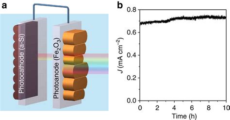 Overall Unassisted Water Splitting A Schematics Of Overall