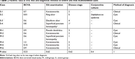 Table 2 From Risk Factors And Clinical Signs Of Severe Acanthamoeba Keratitis Semantic Scholar