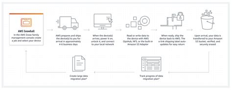 AWS Doubles the Compute Power of Snowball Edge | Petri