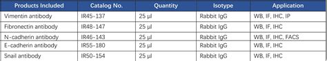 EMT Marker Antibody Panel IRAP5001 岑祥股份有限公司