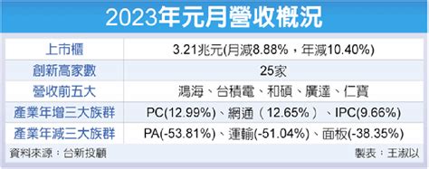 台股元月營收雙減 守住3兆大關 證券 工商時報