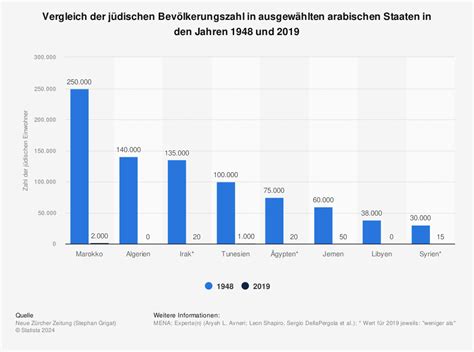 größte Bevölkerung in den arabischen Ländern Add Wiki