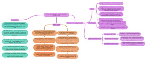 Guía Metodológica De Planificación Institucional Coggle Diagram