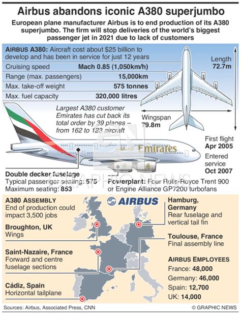 Aviation Airbus A380 Production To End Infographic