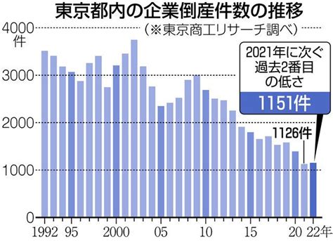 2022年の都内の企業倒産数1151件 前年比22％増は国の支援策縮小が影響？＜深掘りこの数字＞：東京新聞デジタル