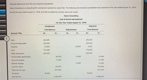 Solved Financial Statements From The End Of Period Chegg