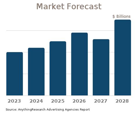 2022 2027 Advertising Agencies Market Forecast Industry Outlook