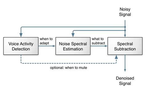 RNNoise: Learning Noise Suppression with Deep Learning - DataScienceCentral.com