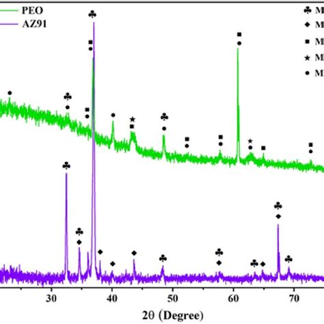 Xrd Patterns Of Az91 Of Magnesium Alloy And Peo Coating Download