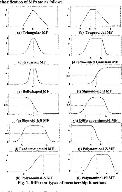 Figure From Evaluation Of Membership Functions For Fuzzy Logic