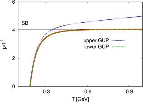 Figure 1 From Quantum Gravity Effect On The Quark Gluon Plasma