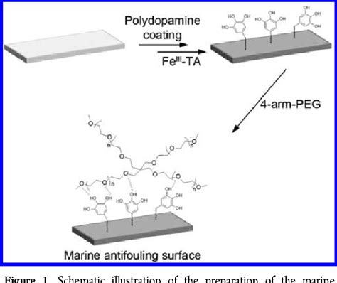 Table From Versatile Tannic Acid Mediated Surface Pegylation For