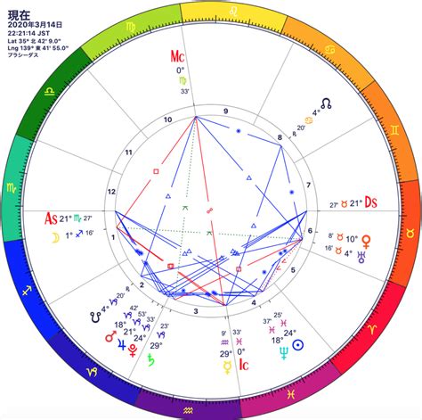 西洋占星術の基礎知識 ハウス、アスペクト、アングル｜占い師の幸せメモ