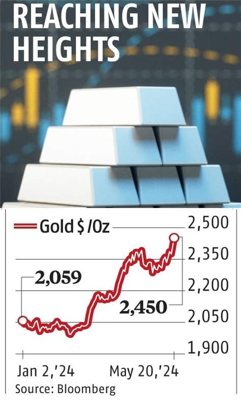 Gold Hits Record High At As Fed Rate Cut Bets Burnish Appeal