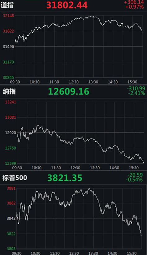 美股收盘维持走势分化：道指盘中创历史新高 纳指跌241手机新浪网