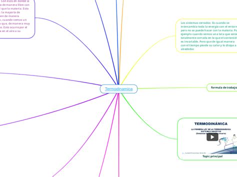 Termodinamica Mind Map