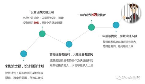 『庞氏骗局』是什么？ 知乎