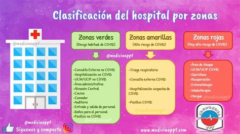 Clasificaci N Del Hospital Por Zonas De Riesgo Estomatolog A