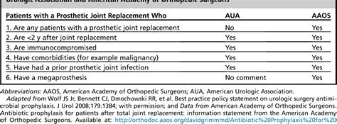 Table From Update On Antibiotic Prophylaxis For Genitourinary