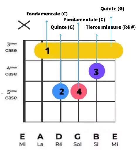 Accords Majeurs Et Mineurs Th Orie Exercices Quizz