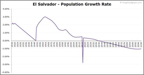 El Salvador Population | 2021 | The Global Graph