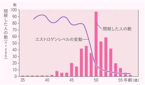 閉経の前兆かも？生理が終わる・あがる更年期世代の兆候やサインとは‐ilacyアイラシイ働く女性の医療メディア