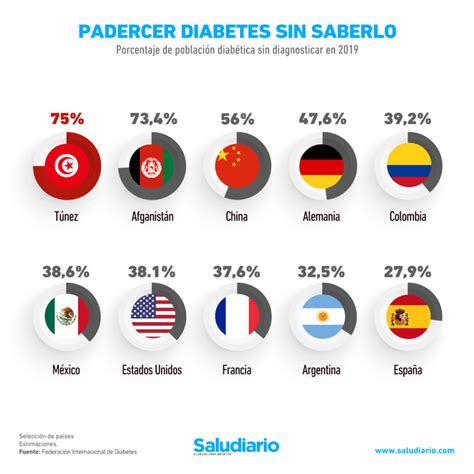 Gr Fica Pa Ses Que Tienen M S Personas Con Diabetes Sin Diagnosticar