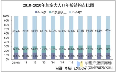 2010 2020年加拿大人口数量、人口性别、年龄结构及劳动力人数统计分析华经情报网华经产业研究院