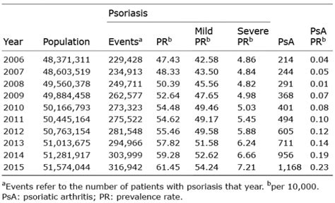 Epidemiology And Medication Trends In Patients With Psoriasis A Nationwide Population Based