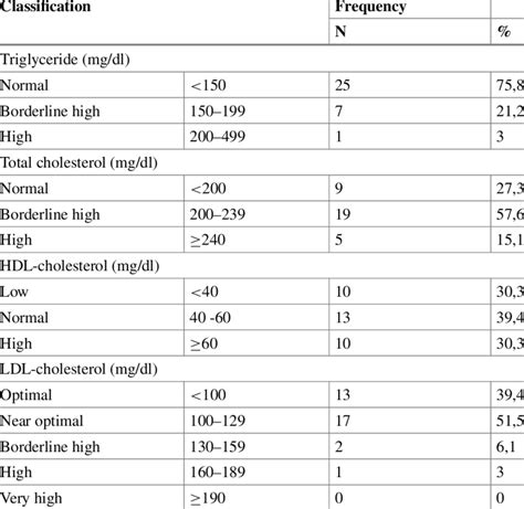 Distribution Of Lipid Levels Classifications Download Scientific Diagram