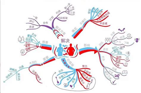 Mind Map Vs Thinking Map Vs Concept Maps