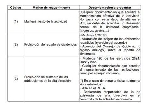 AYUDAS Requerimiento Relativo Al Cumplimiento De Los Compromisos Y