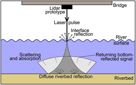 A Technical Evaluation Of Lidar‐based Measurement Of River Water Levels